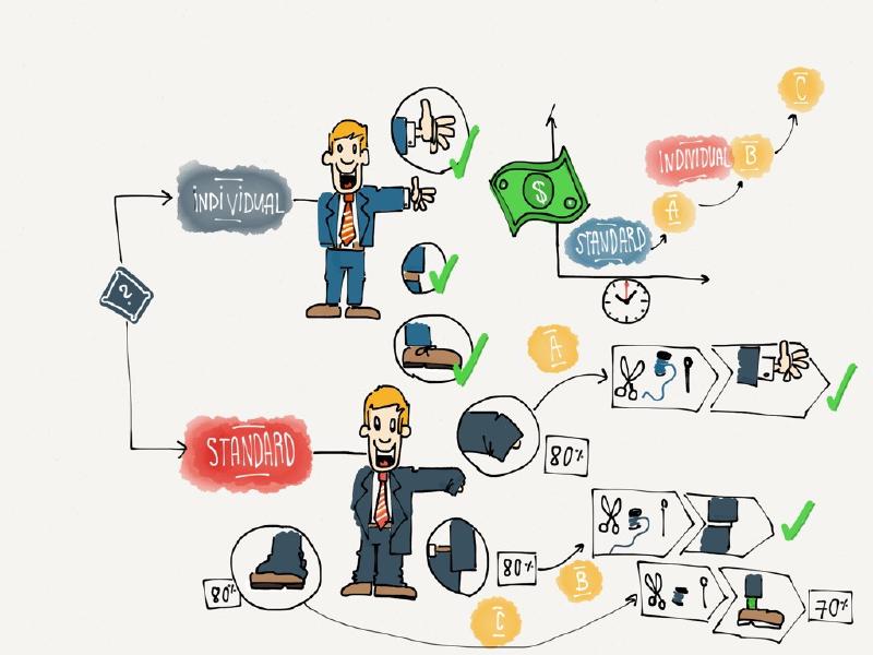 individual software vs standard off the shelf. but you might not wanna start customizing your standard software