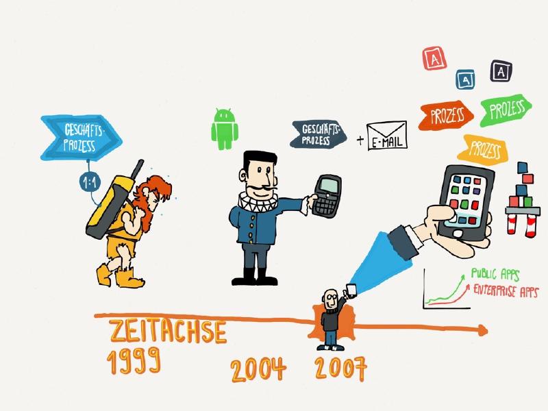 the evolution of the smartphone as a client platform. picture should have accompanied an article I co-wrote for "Computerwoche"....