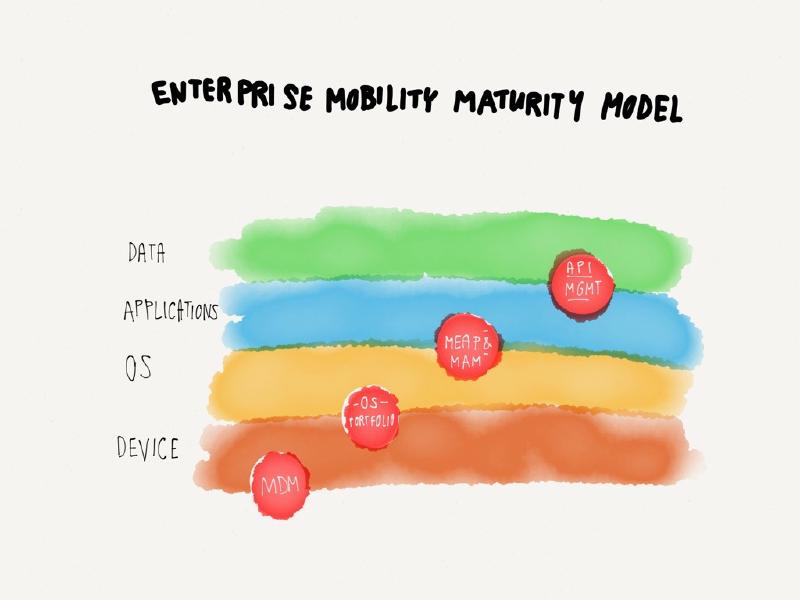 the maturity of your organization regarding enterprise mobility is directly derivable from from the topics your mobility guys...