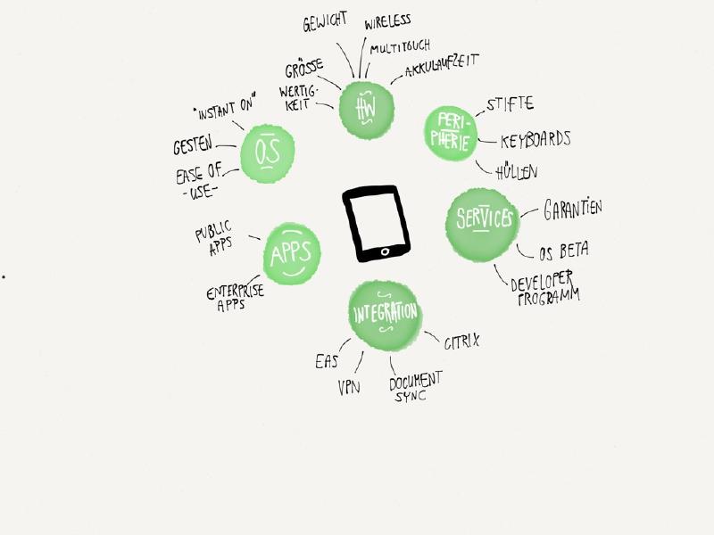 Was führte zu iPads in Unternehmen?