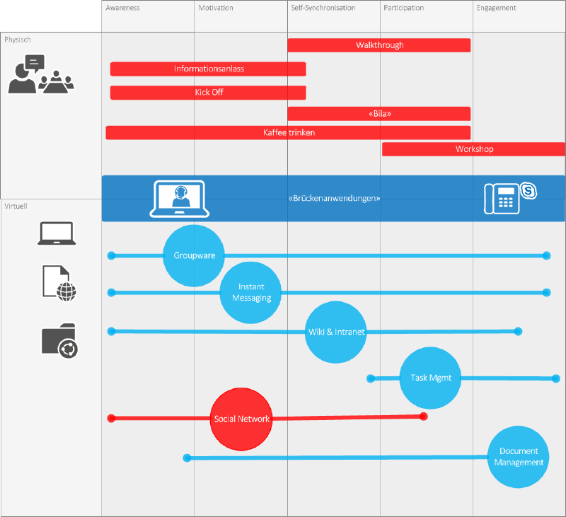 Was ist «Collaboration»?