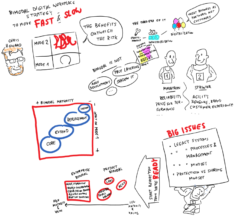 Bimodal digital workplace strategy to move fast and slow by Chris Howard #gartnerDWS