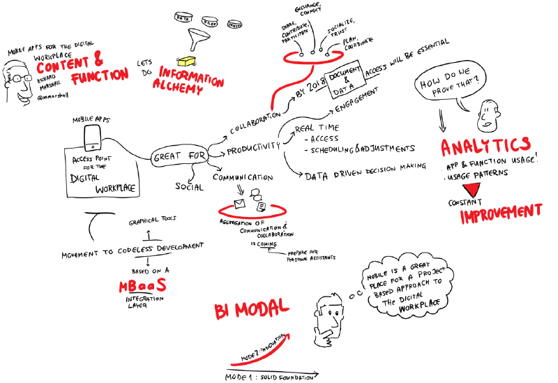 Content and function - mobile apps for the digital workplace - Richard Marshall #GartnerDWS